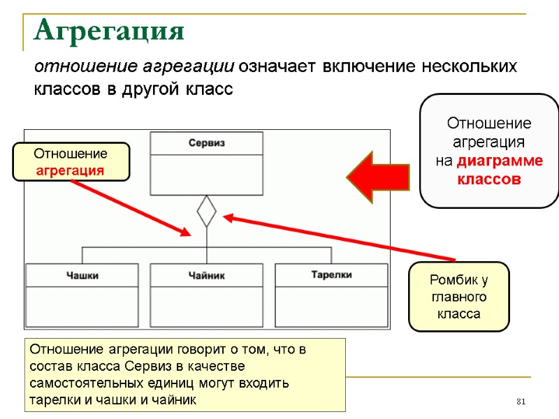 Агрегация отношение агрегации означает включение нескольких классов в другой класс   81 Отношение